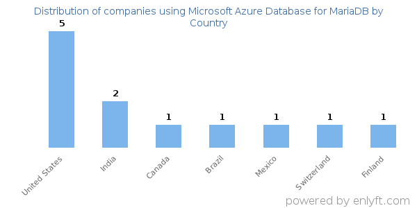 Microsoft Azure Database for MariaDB customers by country