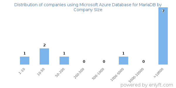 Companies using Microsoft Azure Database for MariaDB, by size (number of employees)