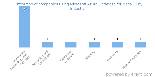 Companies using Microsoft Azure Database for MariaDB - Distribution by industry
