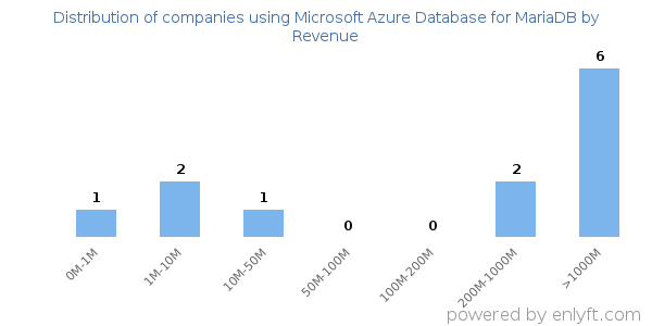 Microsoft Azure Database for MariaDB clients - distribution by company revenue