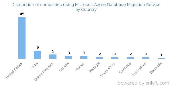 Microsoft Azure Database Migration Service customers by country