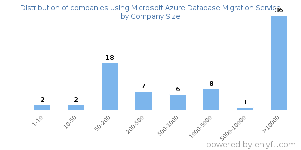 Companies using Microsoft Azure Database Migration Service, by size (number of employees)