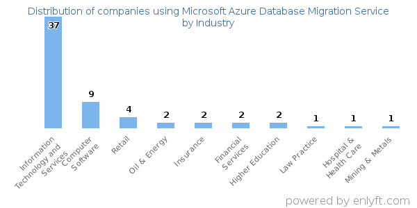 Companies using Microsoft Azure Database Migration Service - Distribution by industry