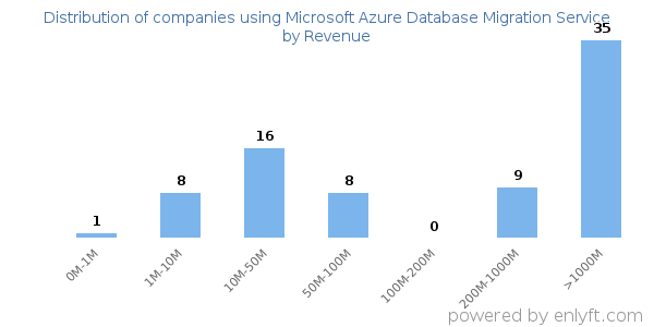 Microsoft Azure Database Migration Service clients - distribution by company revenue