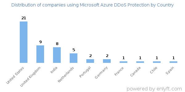 Microsoft Azure DDoS Protection customers by country