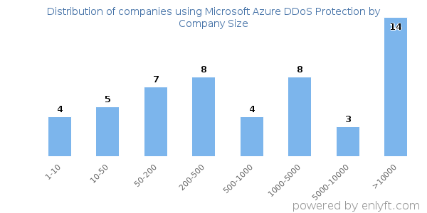 Companies using Microsoft Azure DDoS Protection, by size (number of employees)