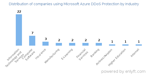 Companies using Microsoft Azure DDoS Protection - Distribution by industry