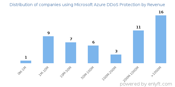 Microsoft Azure DDoS Protection clients - distribution by company revenue
