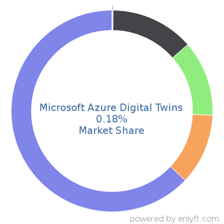 Microsoft Azure Digital Twins market share in Internet of Things (IoT) is about 0.18%