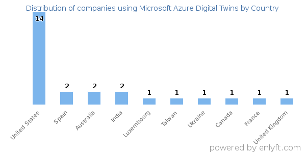 Microsoft Azure Digital Twins customers by country