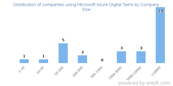 Companies using Microsoft Azure Digital Twins, by size (number of employees)