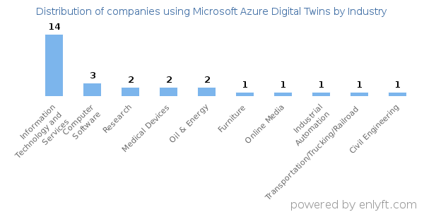 Companies using Microsoft Azure Digital Twins - Distribution by industry