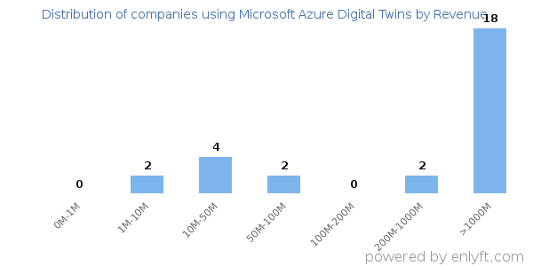 Microsoft Azure Digital Twins clients - distribution by company revenue