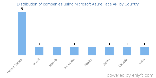 Microsoft Azure Face API customers by country