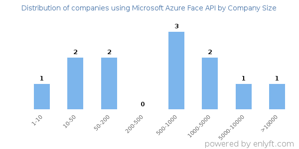 Companies using Microsoft Azure Face API, by size (number of employees)