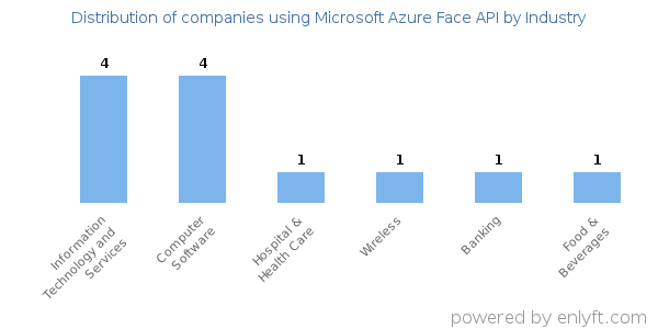 Companies using Microsoft Azure Face API - Distribution by industry