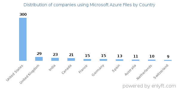 Microsoft Azure Files customers by country