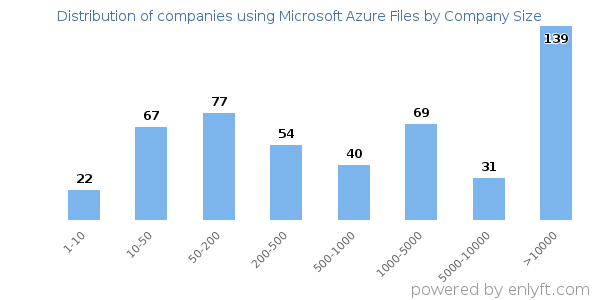 Companies using Microsoft Azure Files, by size (number of employees)