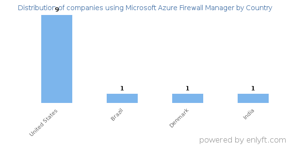Microsoft Azure Firewall Manager customers by country
