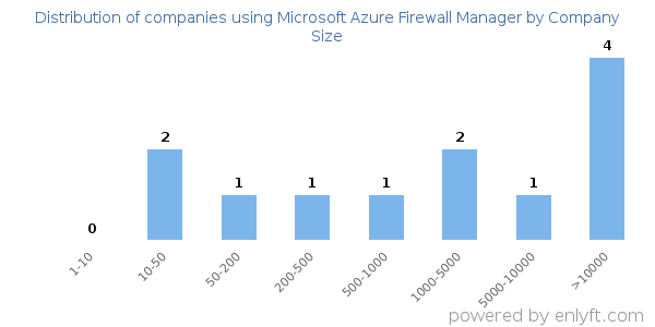 Companies using Microsoft Azure Firewall Manager, by size (number of employees)