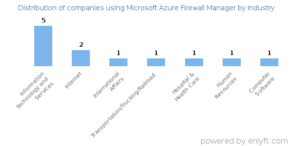 Companies using Microsoft Azure Firewall Manager - Distribution by industry