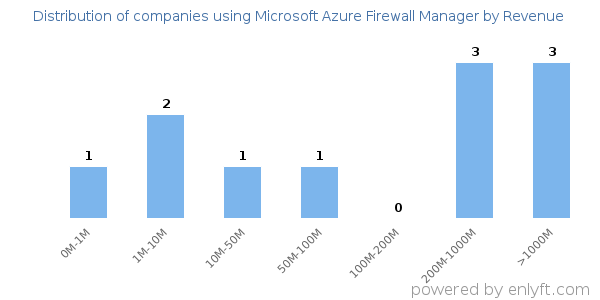 Microsoft Azure Firewall Manager clients - distribution by company revenue