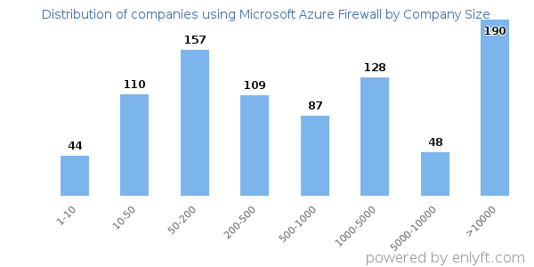 Companies using Microsoft Azure Firewall, by size (number of employees)