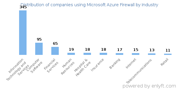 Companies using Microsoft Azure Firewall - Distribution by industry