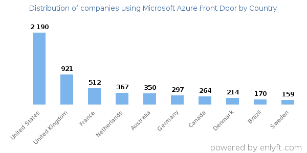 Microsoft Azure Front Door customers by country