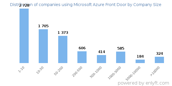 Companies using Microsoft Azure Front Door, by size (number of employees)
