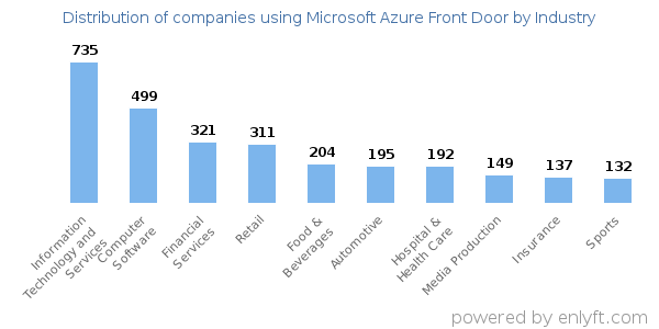 Companies using Microsoft Azure Front Door - Distribution by industry