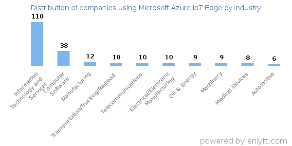 Companies using Microsoft Azure IoT Edge - Distribution by industry