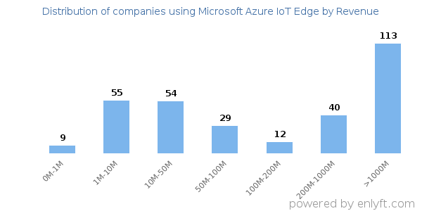 Microsoft Azure IoT Edge clients - distribution by company revenue