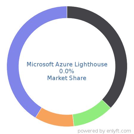 Microsoft Azure Lighthouse market share in Cloud Platforms & Services is about 0.0%