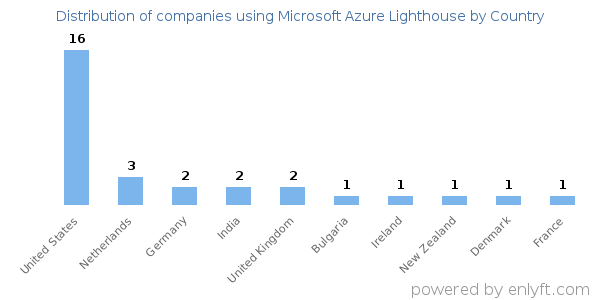 Microsoft Azure Lighthouse customers by country