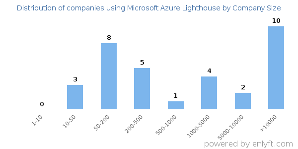 Companies using Microsoft Azure Lighthouse, by size (number of employees)