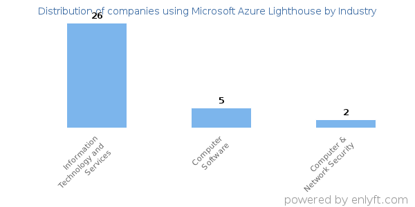 Companies using Microsoft Azure Lighthouse - Distribution by industry