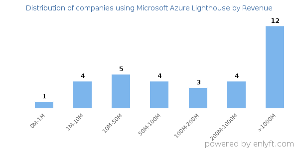 Microsoft Azure Lighthouse clients - distribution by company revenue