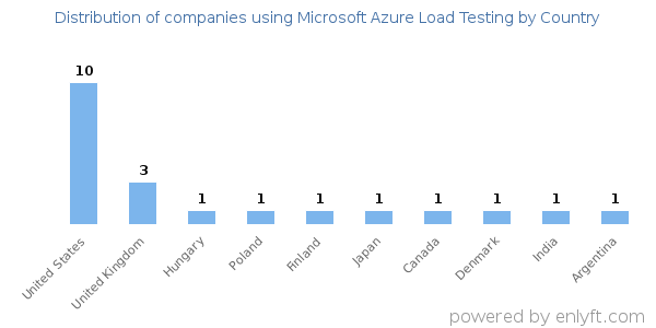 Microsoft Azure Load Testing customers by country