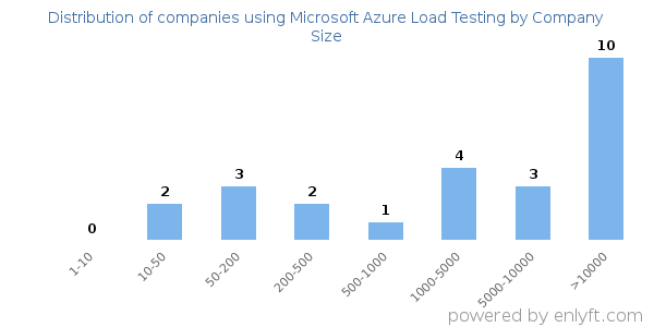 Companies using Microsoft Azure Load Testing, by size (number of employees)