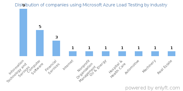 Companies using Microsoft Azure Load Testing - Distribution by industry