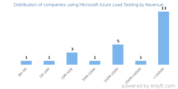 Microsoft Azure Load Testing clients - distribution by company revenue