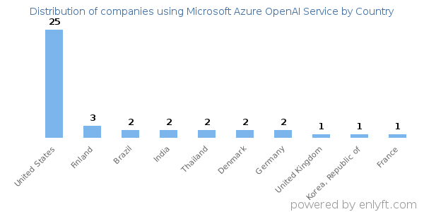 Microsoft Azure OpenAI Service customers by country