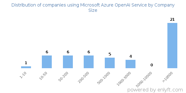 Companies using Microsoft Azure OpenAI Service, by size (number of employees)