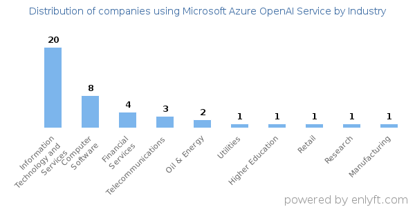 Companies using Microsoft Azure OpenAI Service - Distribution by industry