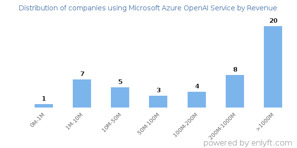 Microsoft Azure OpenAI Service clients - distribution by company revenue