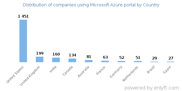 Microsoft Azure portal customers by country