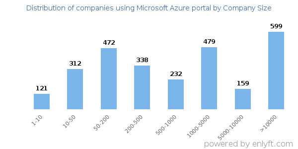 Companies using Microsoft Azure portal, by size (number of employees)