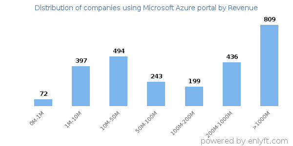 Microsoft Azure portal clients - distribution by company revenue