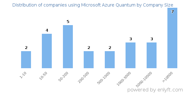 Companies using Microsoft Azure Quantum, by size (number of employees)